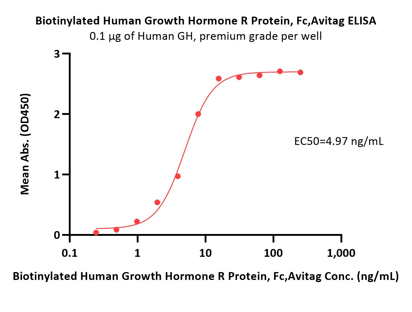  Growth Hormone R ELISA