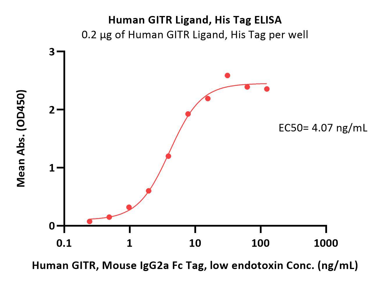  GITR Ligand ELISA