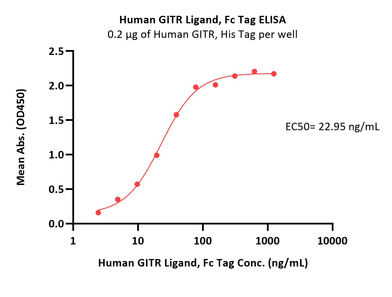  GITR Ligand ELISA