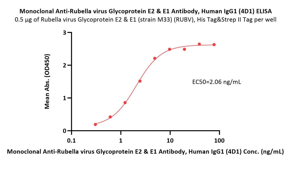  Glycoprotein E2 & E1 ELISA