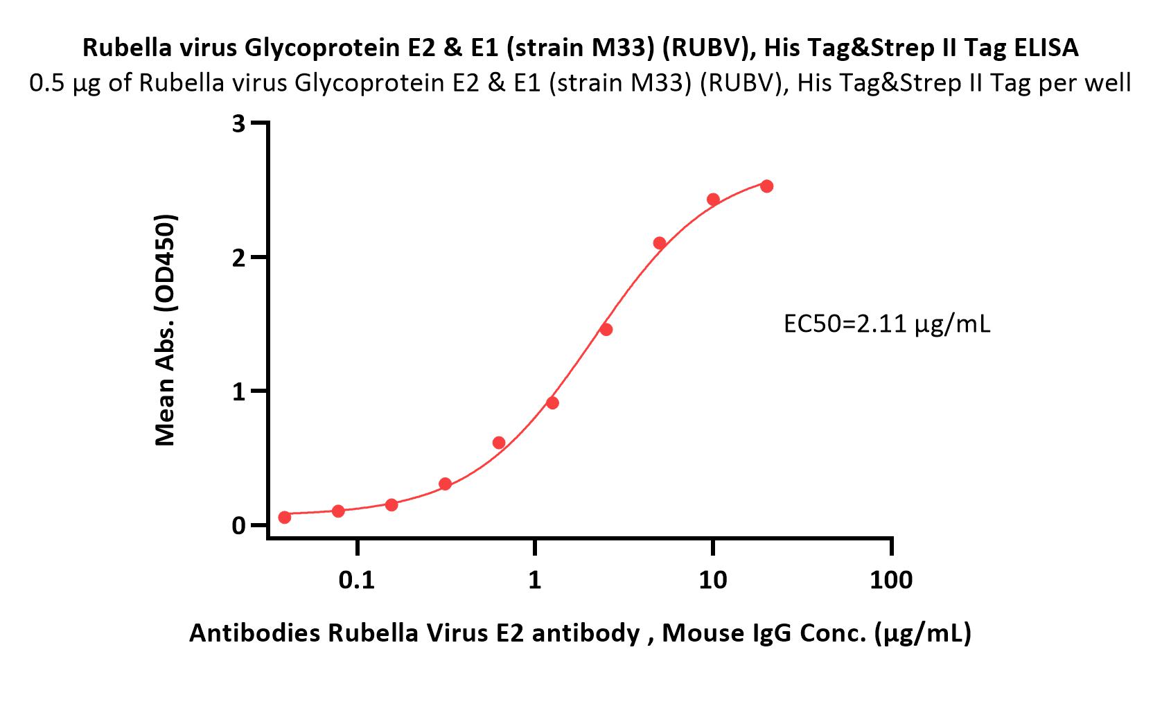  Glycoprotein E2 & E1 ELISA