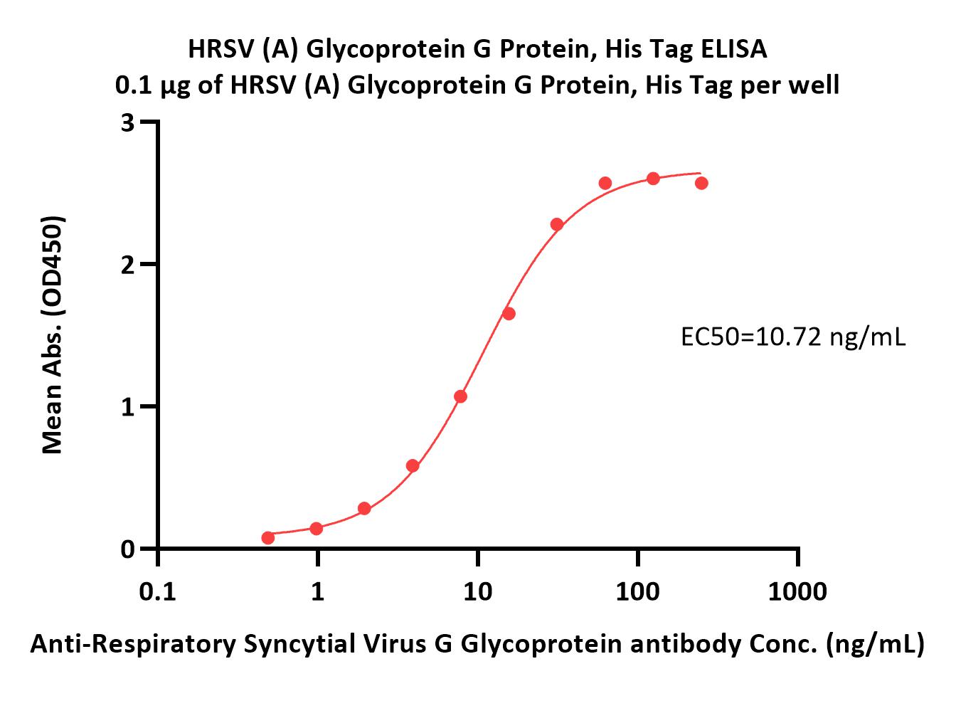  Glycoprotein G ELISA