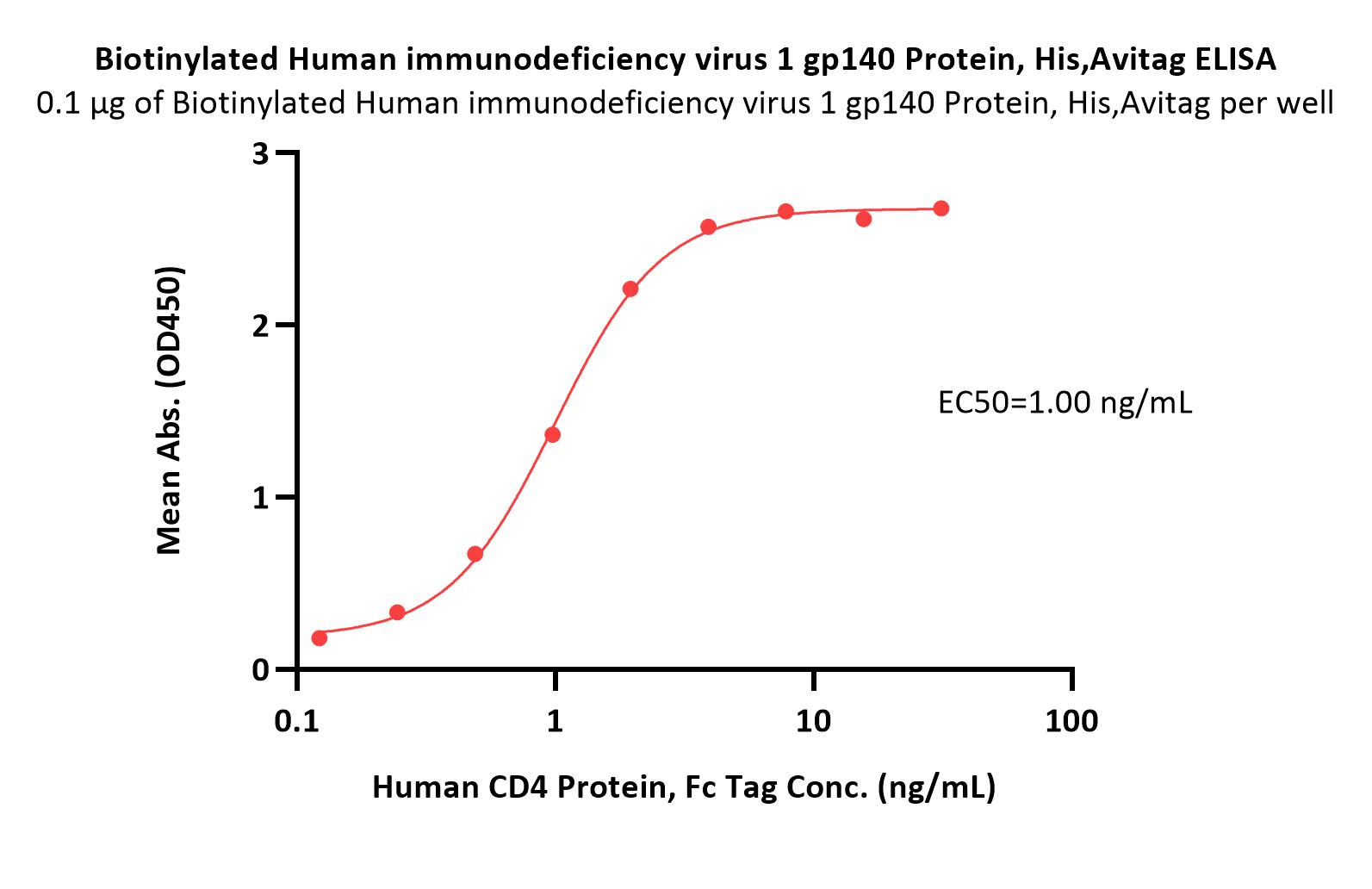  gp140 ELISA