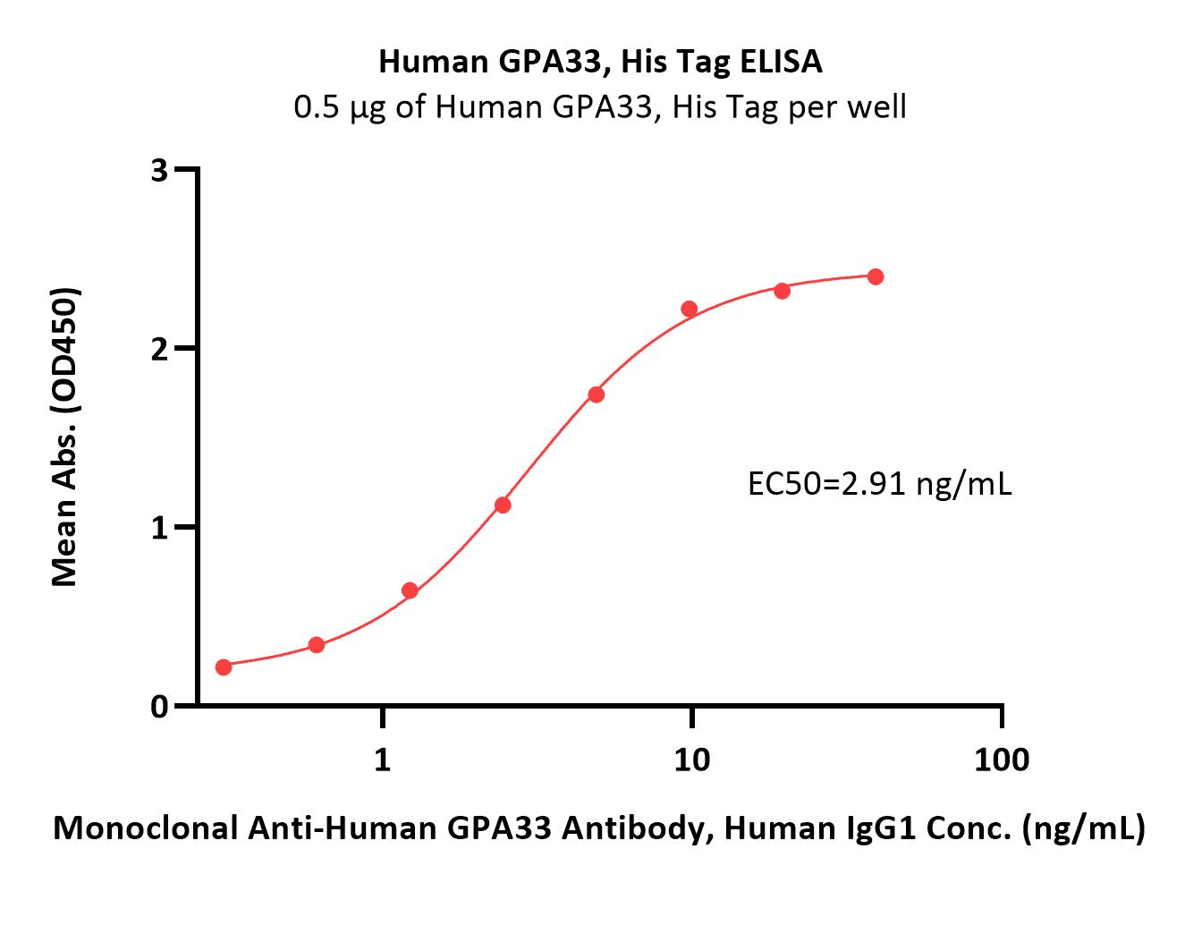  GPA33 ELISA