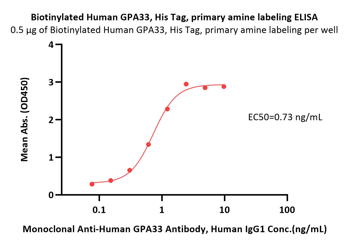  GPA33 ELISA