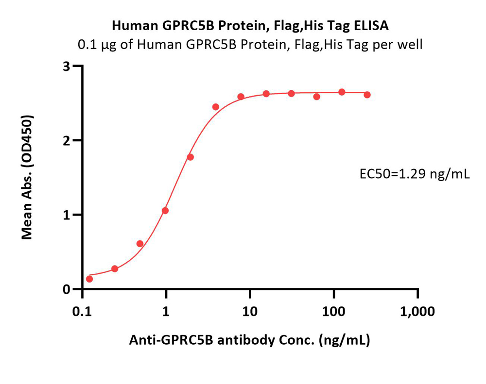  GPRC5B ELISA