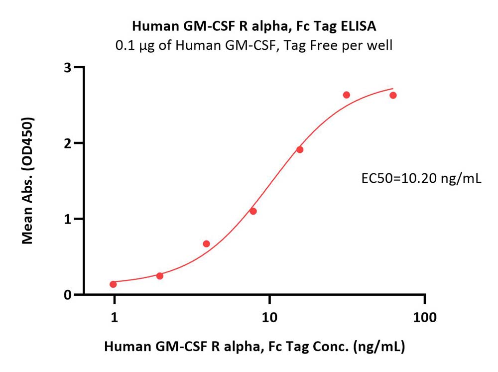  GM-CSF R alpha ELISA