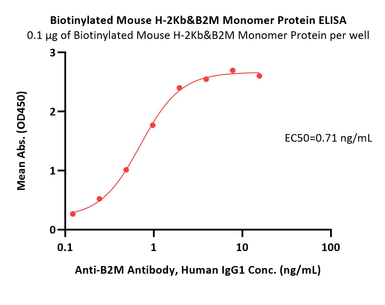  H-2Kb | B2M ELISA