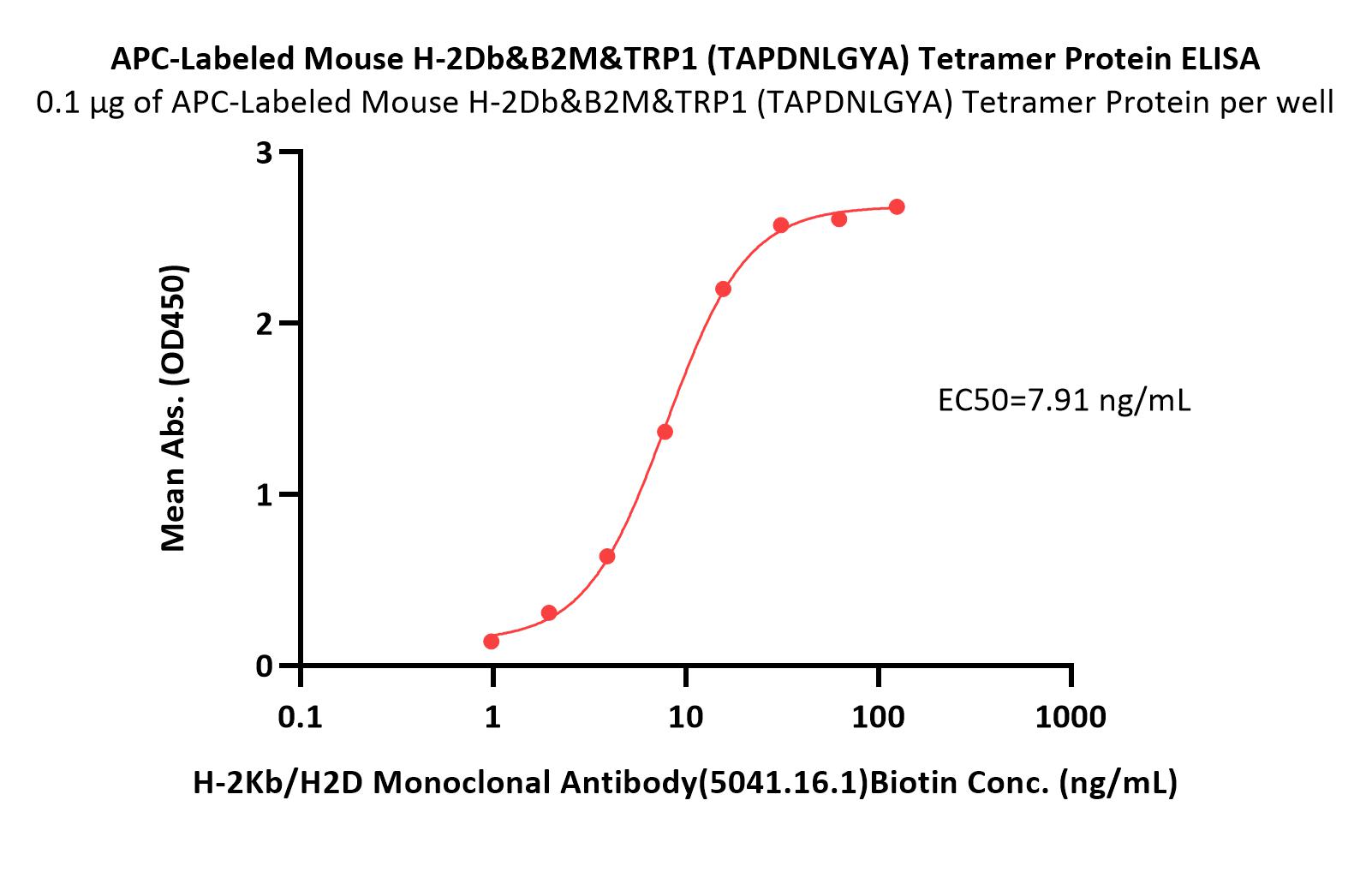  H-2Db & B2M & TRP1 (TAPDNLGYA) ELISA