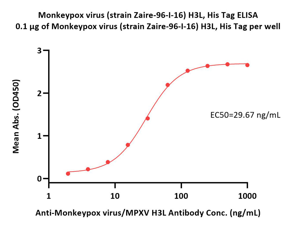  H3L ELISA