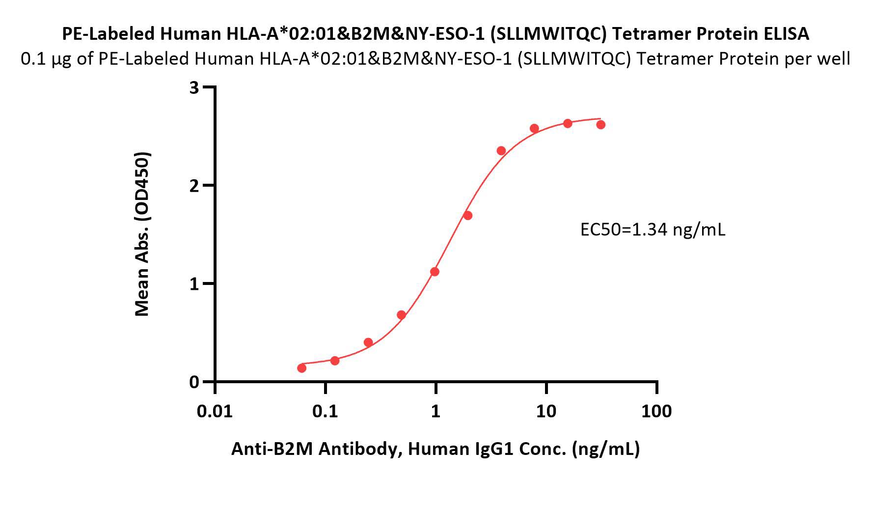  HLA-A*0201 | B2M | NY-ESO-1 ELISA