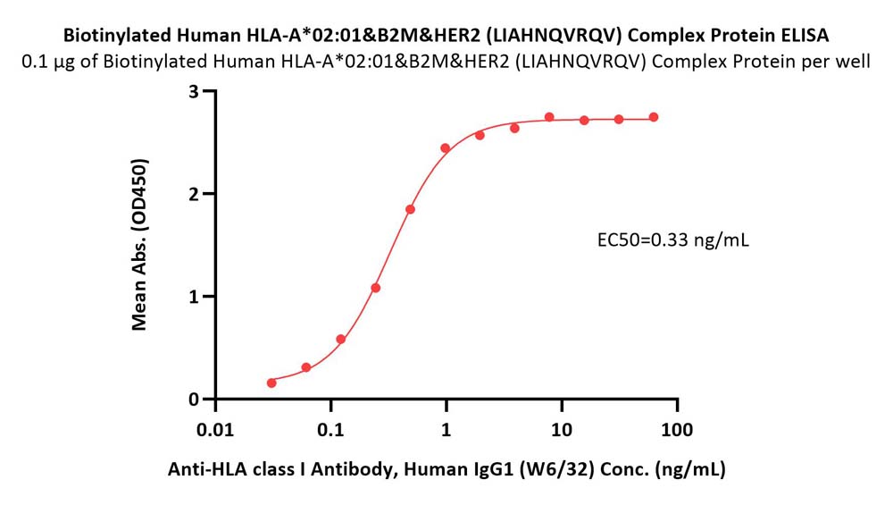  HLA-A*0201 & B2M & HER2 (LIAHNQVRQV) ELISA