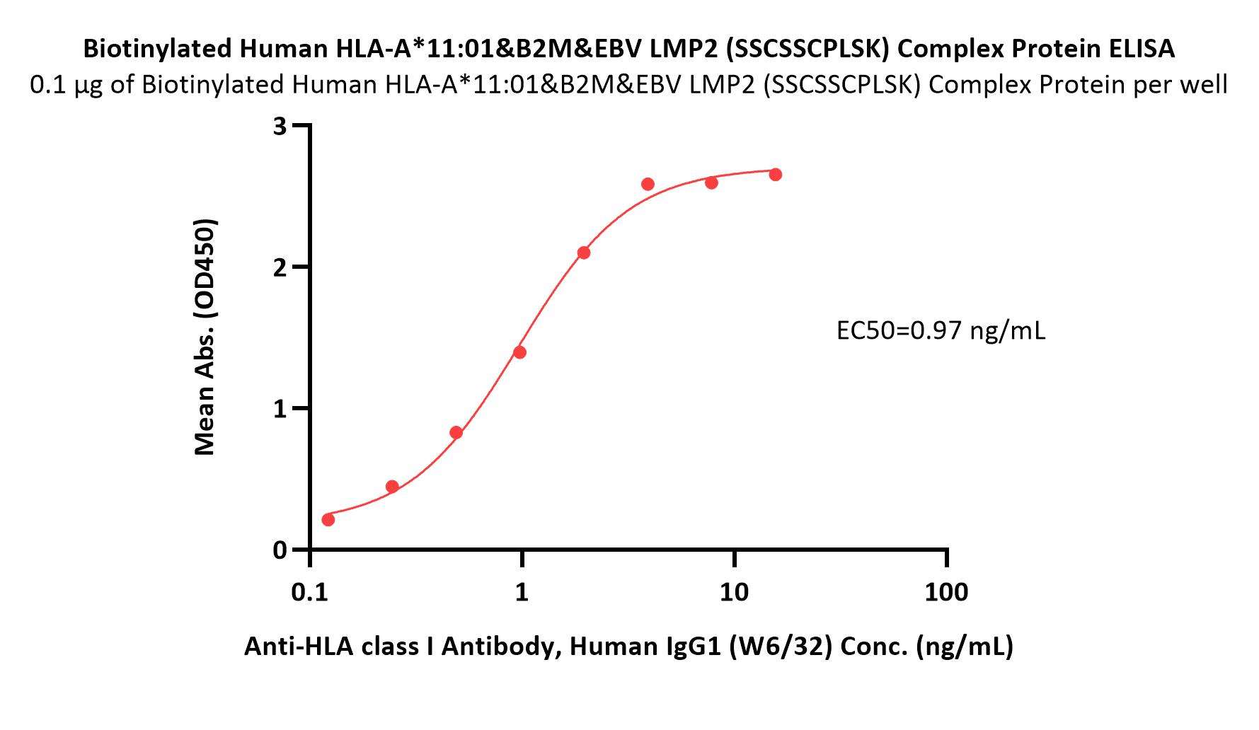  HLA-A*1101 & B2M & EBV LMP2 (SSCSSCPLSK) ELISA