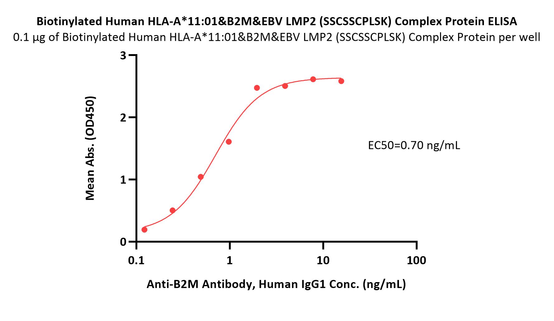  HLA-A*1101 & B2M & EBV LMP2 (SSCSSCPLSK) ELISA