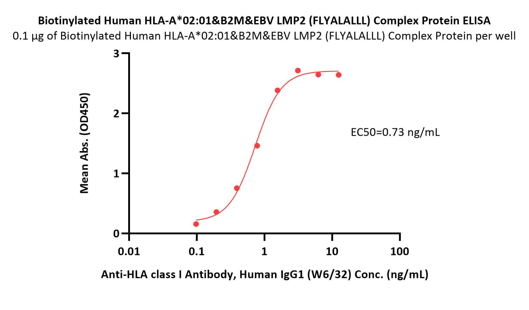  HLA-A*0201 & B2M & EBV LMP2 (FLYALALLL) ELISA