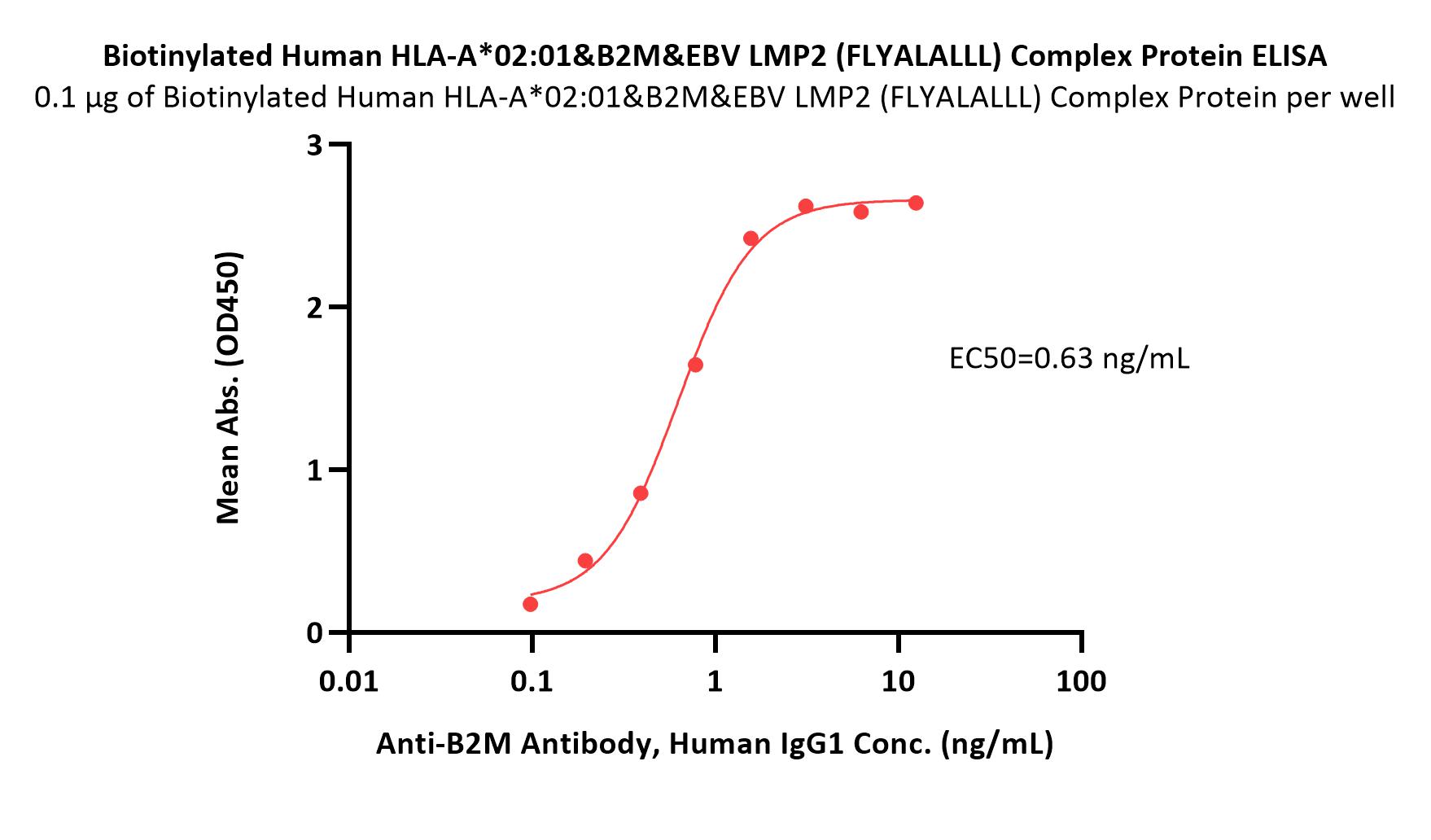  HLA-A*0201 & B2M & EBV LMP2 (FLYALALLL) ELISA