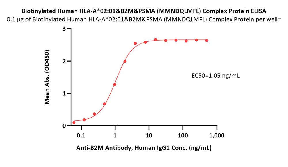  HLA-A*0201 & B2M & PSMA (MMNDQLMFL) ELISA