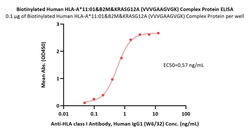  HLA-A*1101 & B2M & KRASG12A (VVVGAAGVGK) ELISA