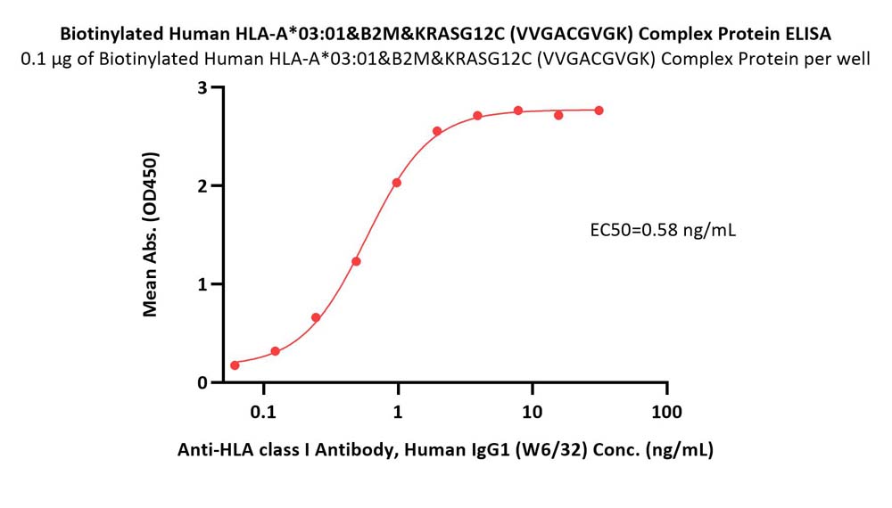  HLA-A*0301 & B2M & KRASG12C (VVGACGVGK) ELISA