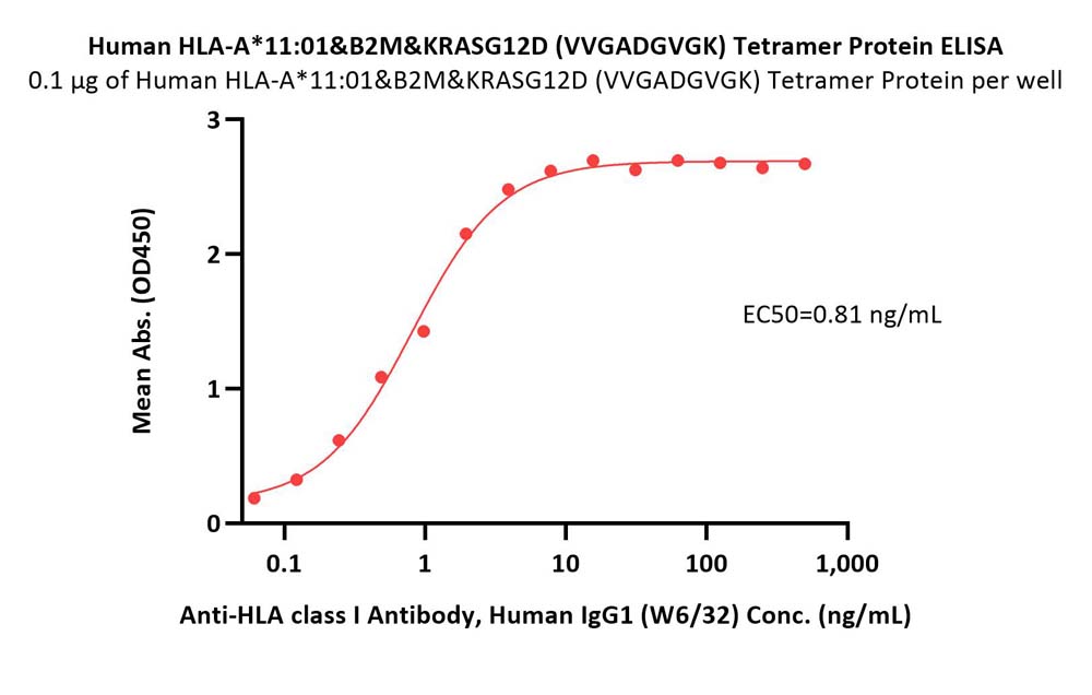  HLA-A*1101 | B2M | KRASG12D (VVGADGVGK) ELISA