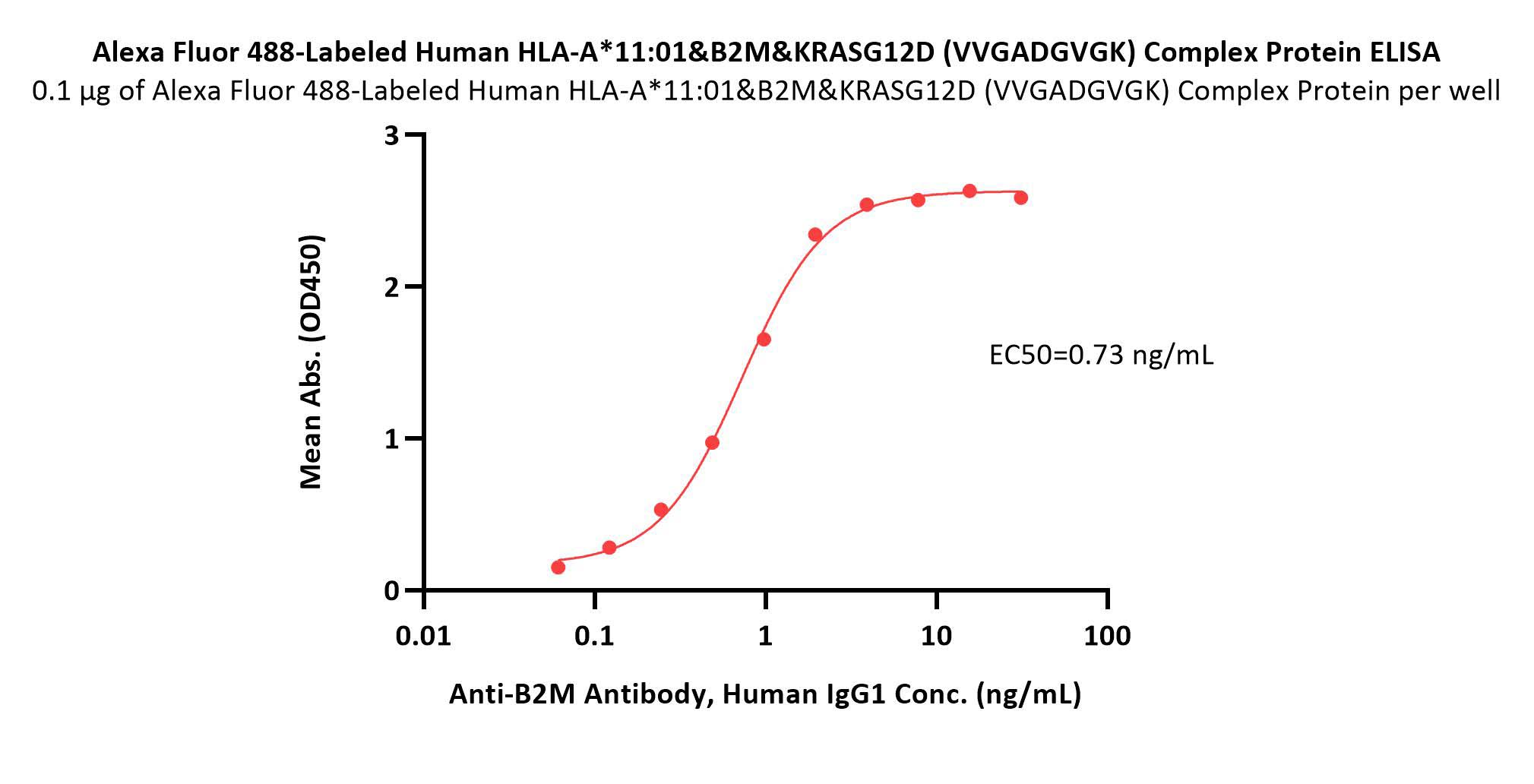  HLA-A*1101 | B2M | KRASG12D (VVGADGVGK) ELISA