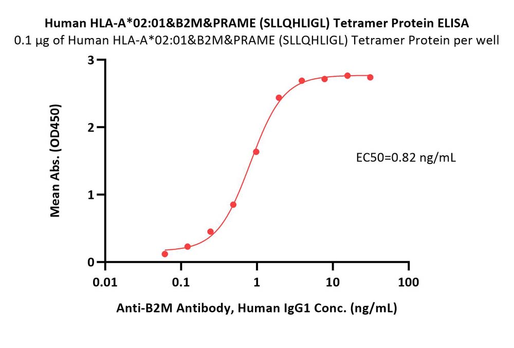  HLA-A*0201 & B2M & PRAME (SLLQHLIGL) ELISA