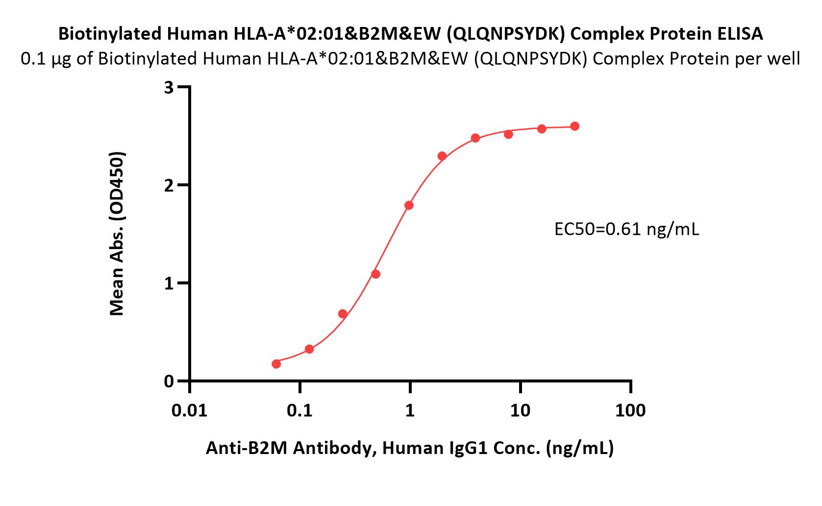  HLA-A*0201 | B2M | EW ELISA