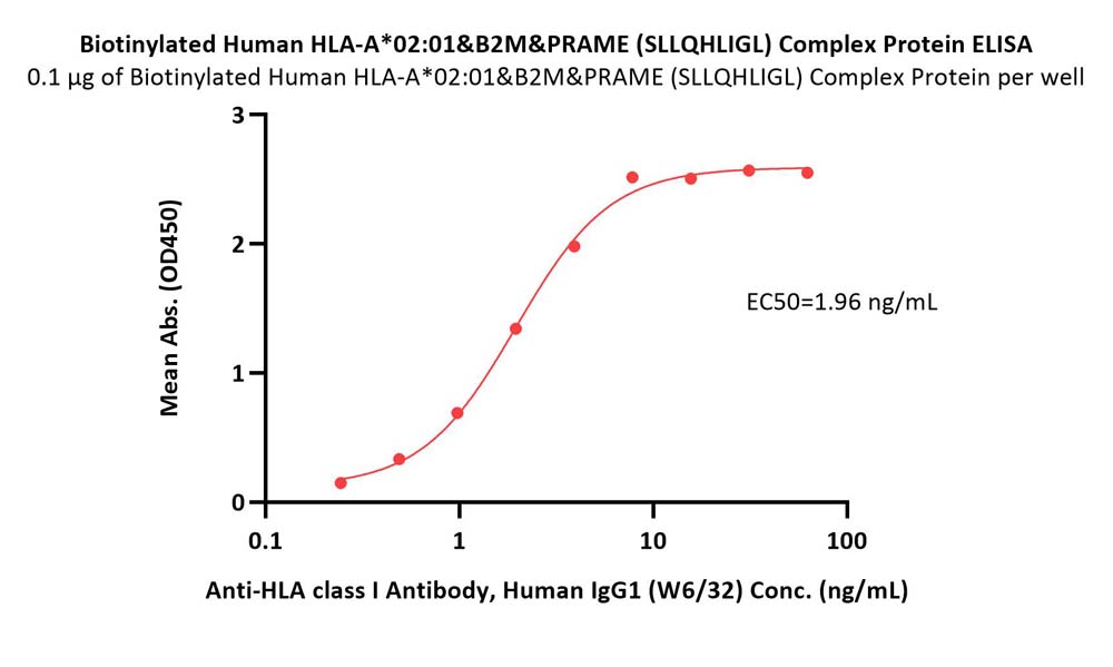  HLA-A*0201 & B2M & PRAME (SLLQHLIGL) ELISA