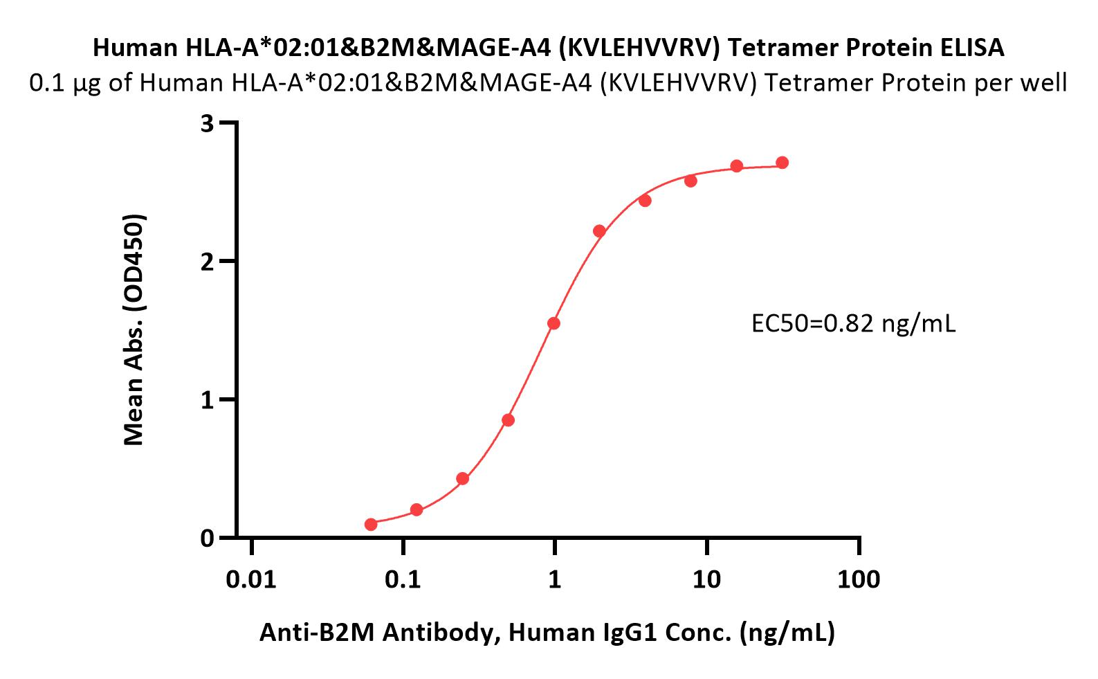  HLA-A*02:01 & B2M & MAGE-A4 (KVLEHVVRV) ELISA