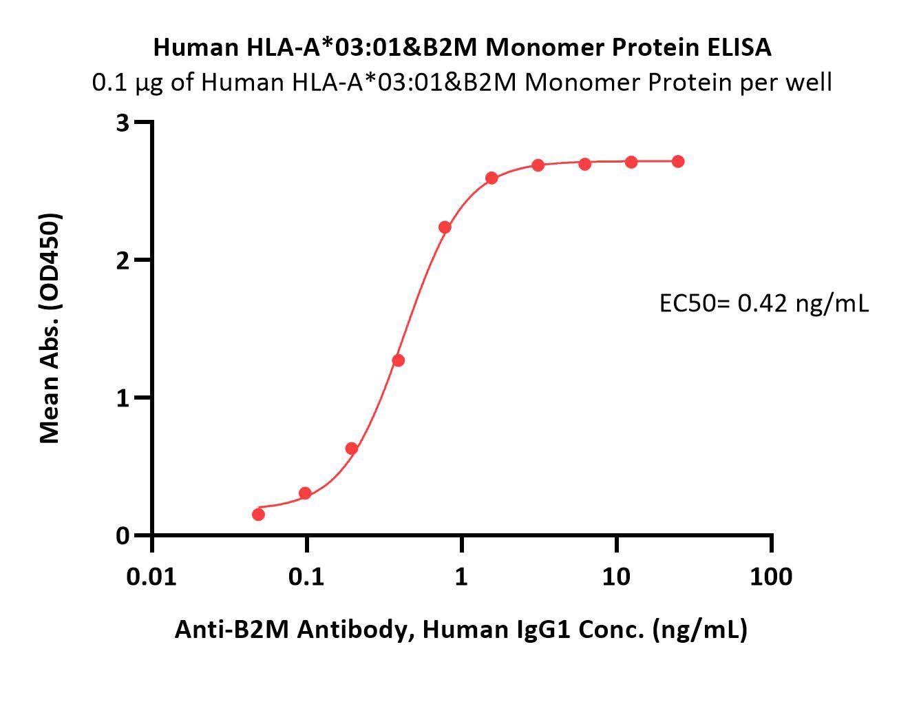  HLA-A*0301 & B2M ELISA