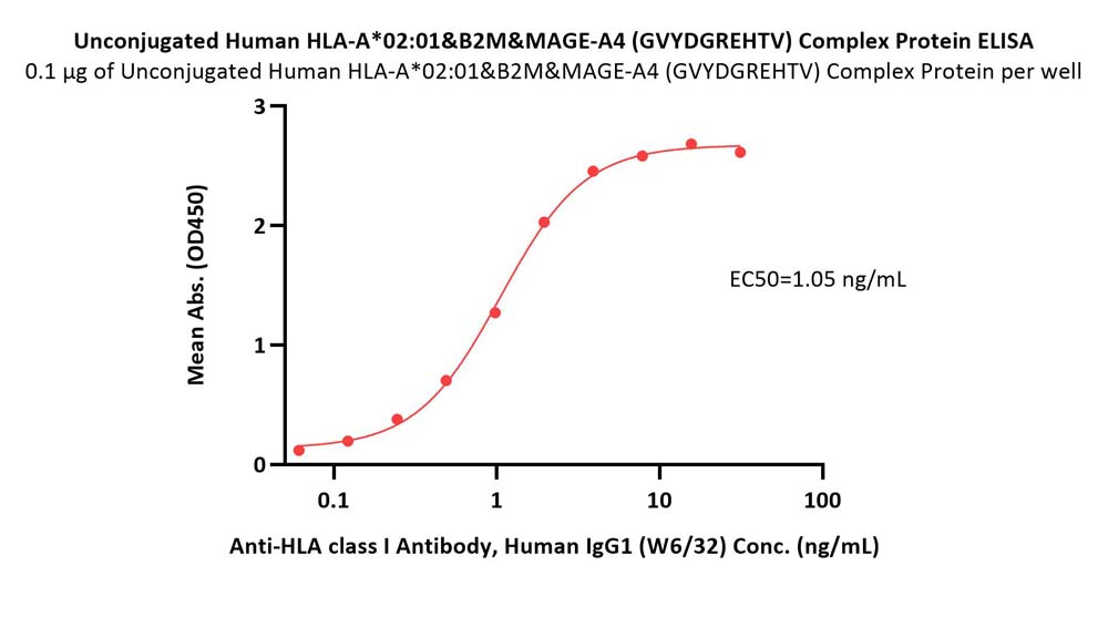  HLA-A*0201 | B2M | MAGE-A4 ELISA