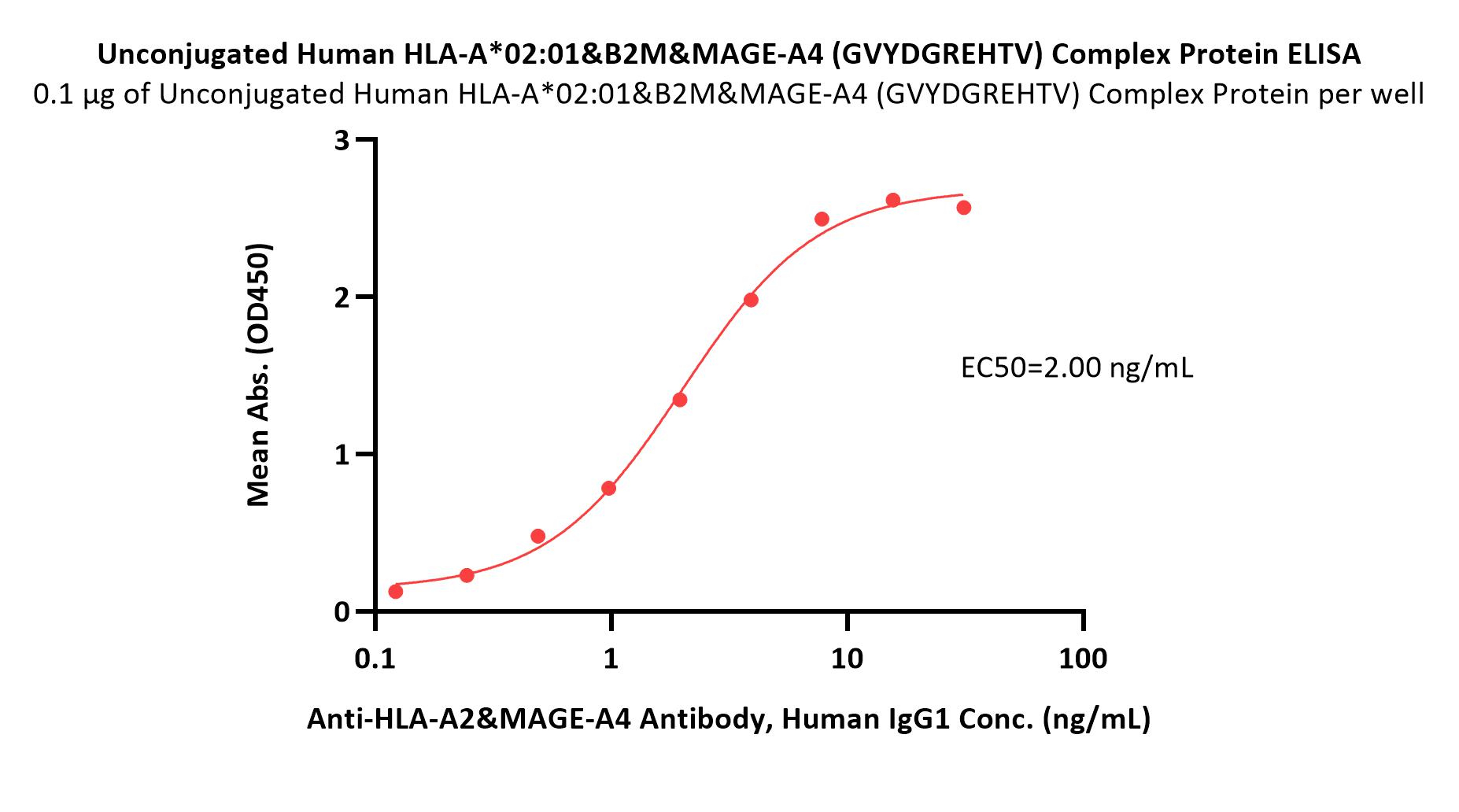  HLA-A*0201 | B2M | MAGE-A4 ELISA