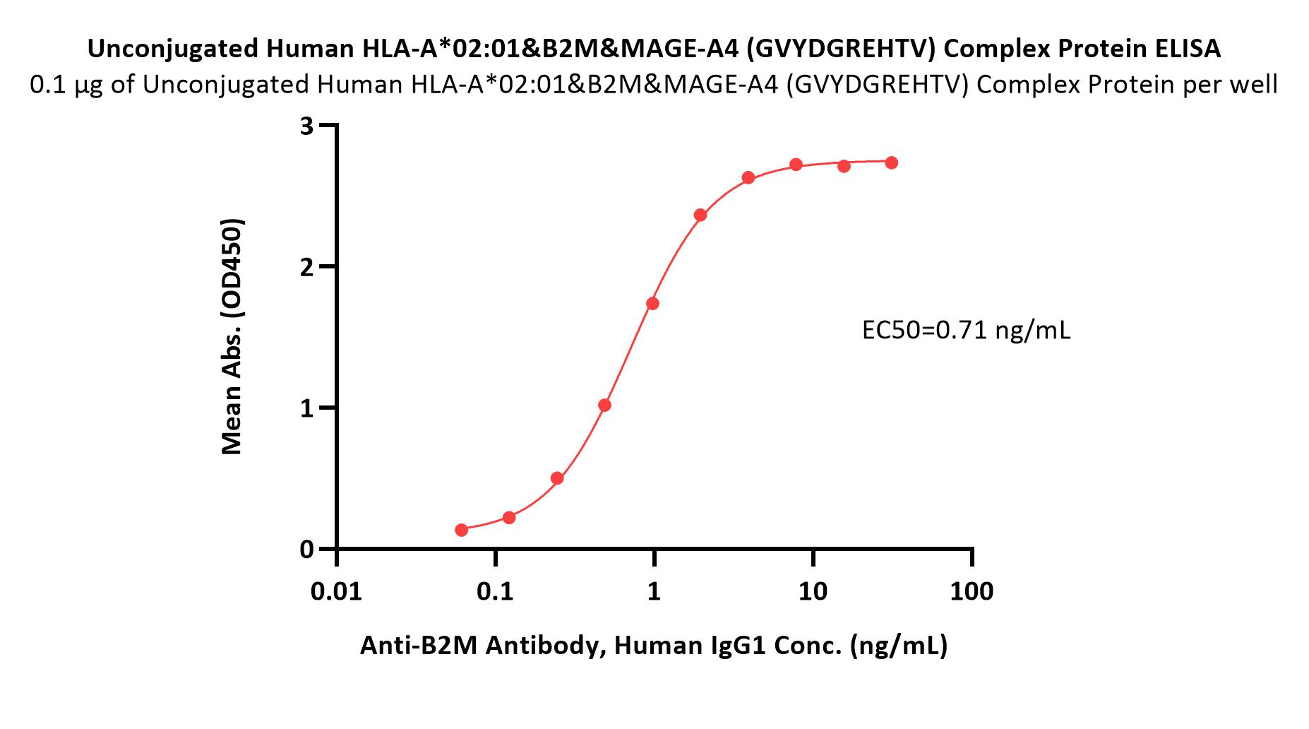  HLA-A*0201 | B2M | MAGE-A4 ELISA