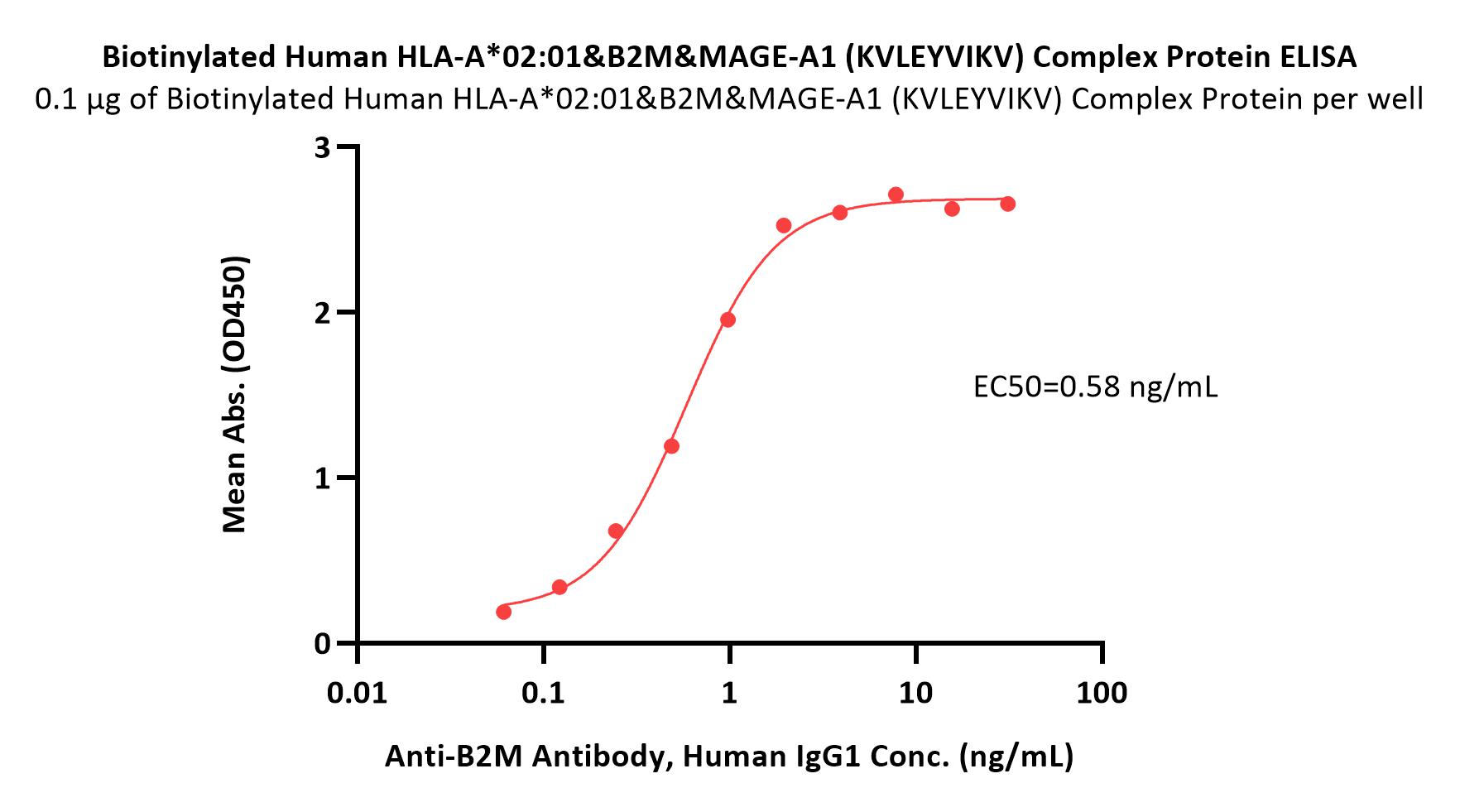  HLA-A*0201 | B2M | MAGE-A1 ELISA