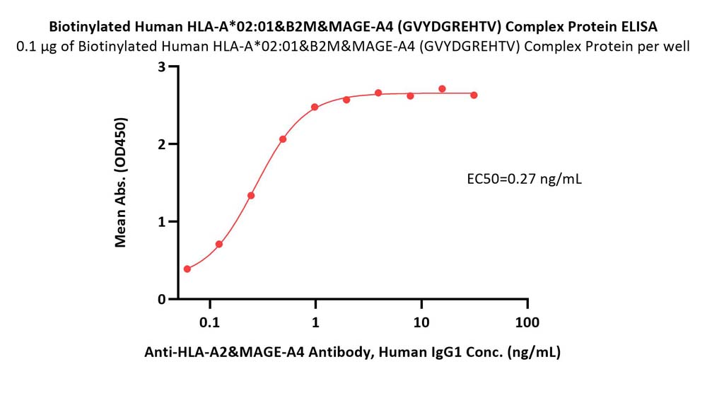  HLA-A*0201 | B2M | MAGE-A4 ELISA