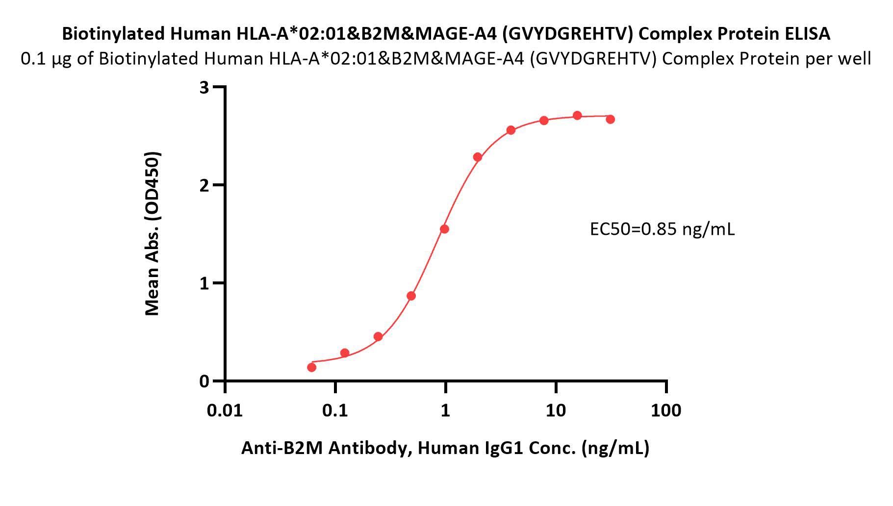  HLA-A*0201 | B2M | MAGE-A4 ELISA