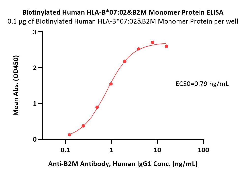  HLA-B*0702 & B2M ELISA