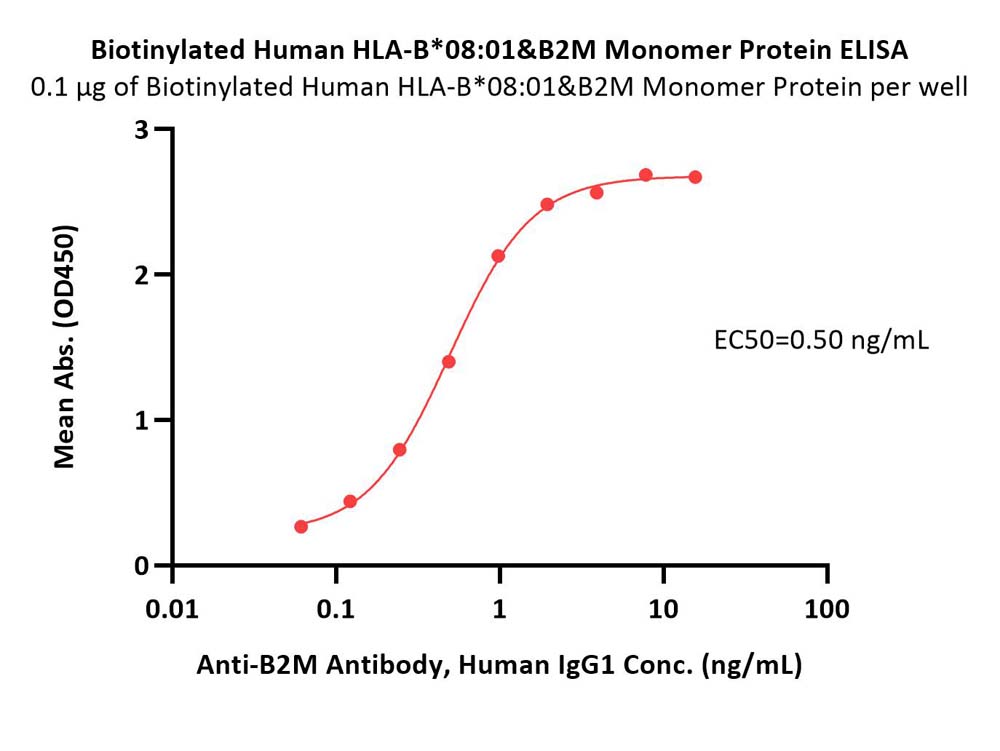  HLA-B*0801 & B2M ELISA