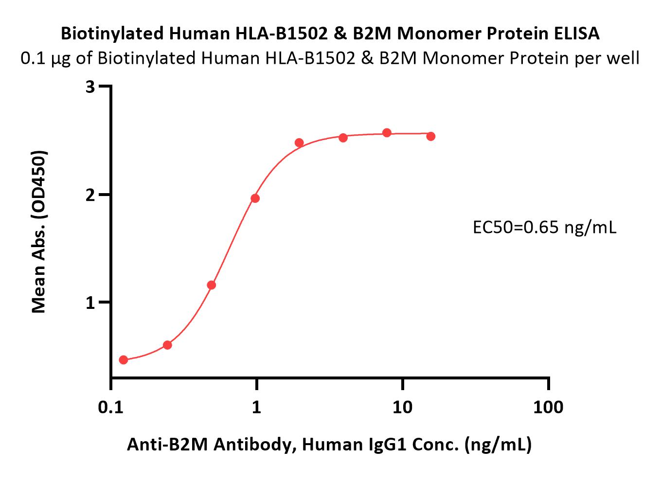  HLA-B*1502 & B2M ELISA