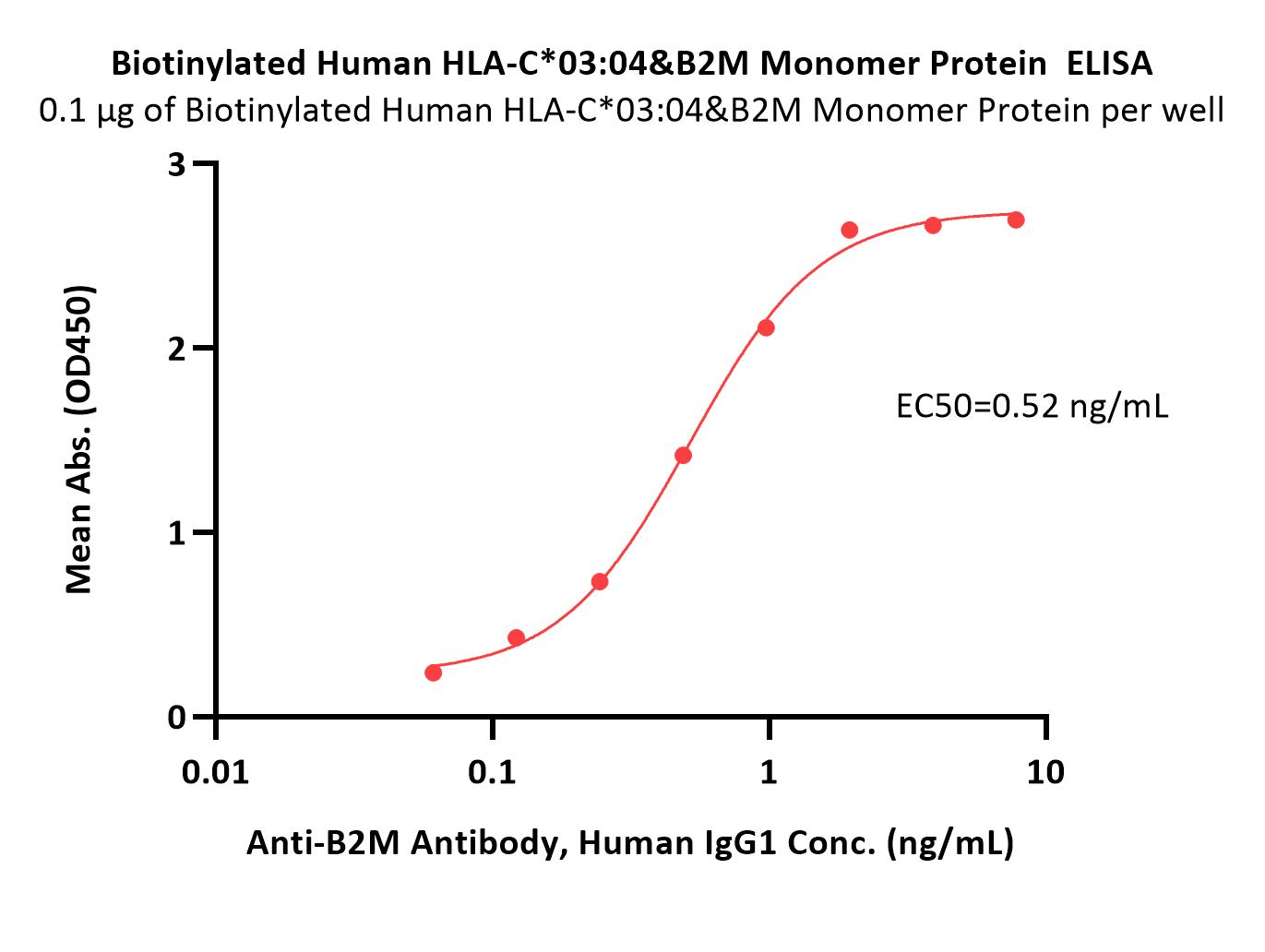  HLA-C*0304 & B2M ELISA