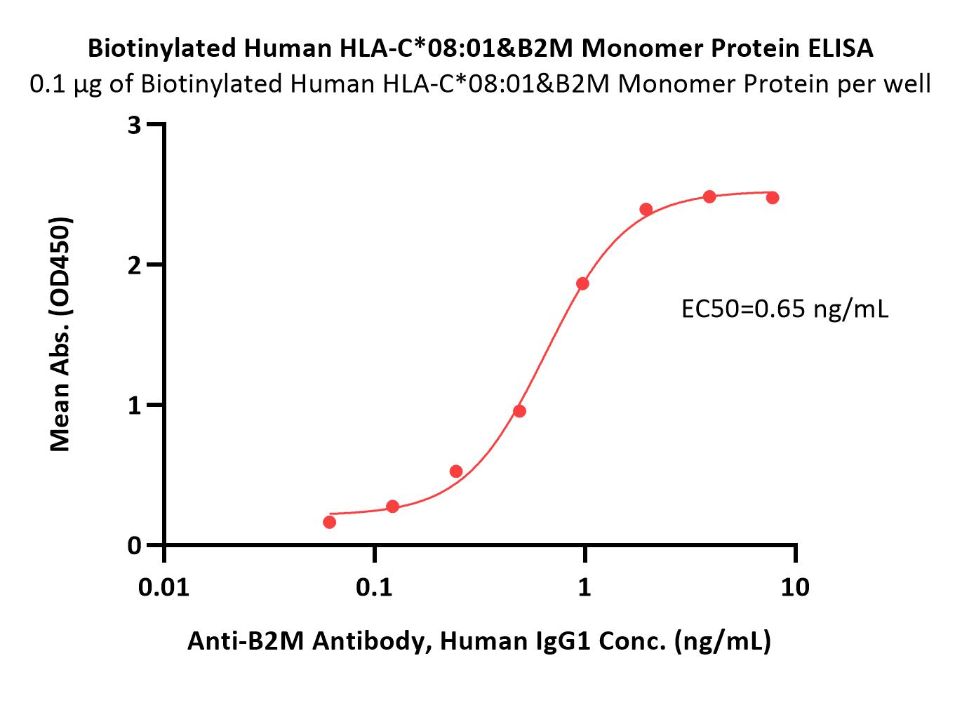  HLA-C*0801 & B2M ELISA