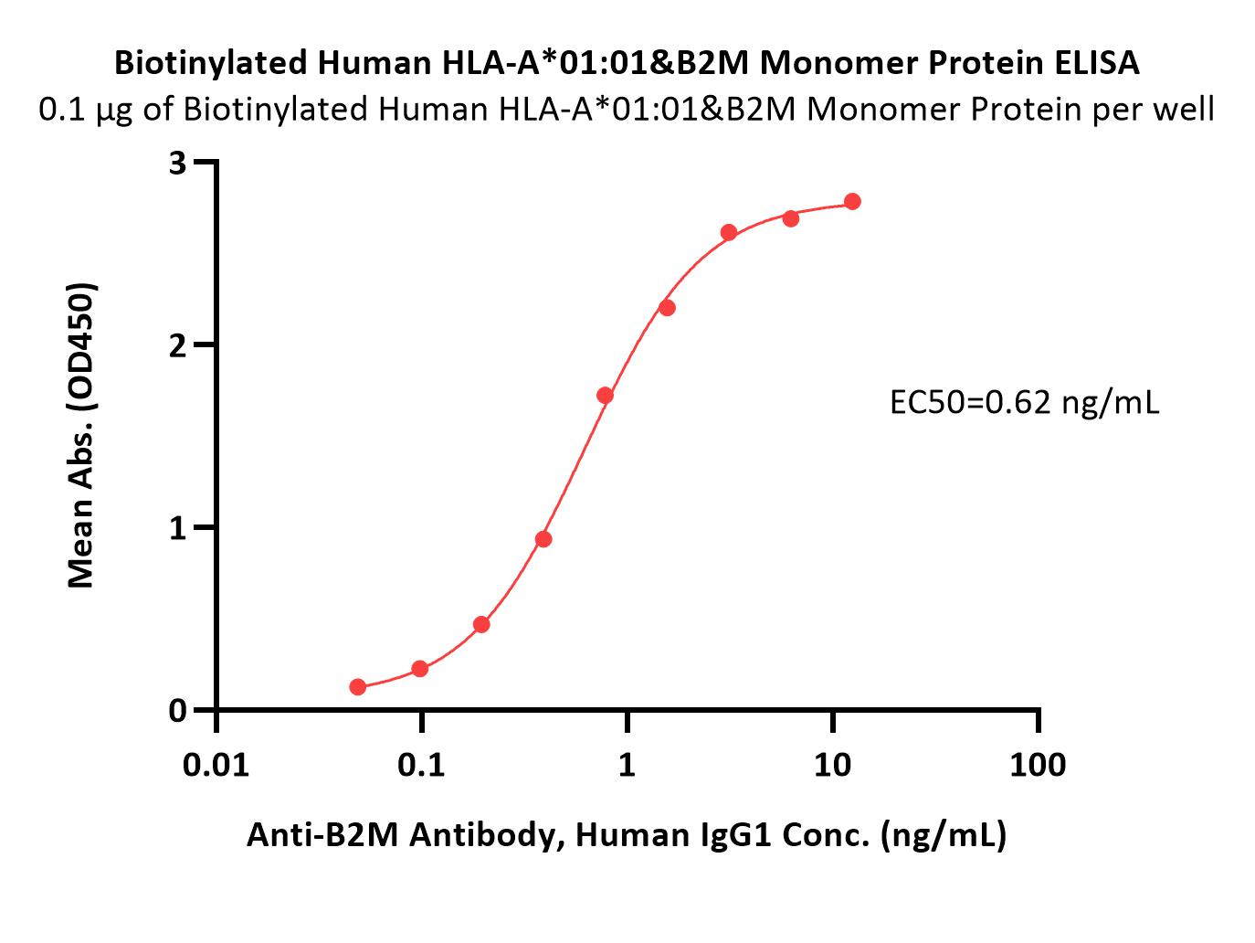  HLA-A*0101 & B2M ELISA