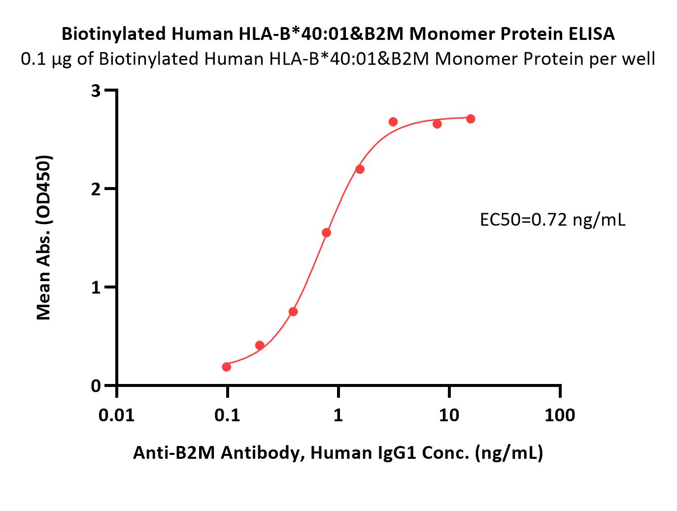  HLA-B*4001 & B2M ELISA