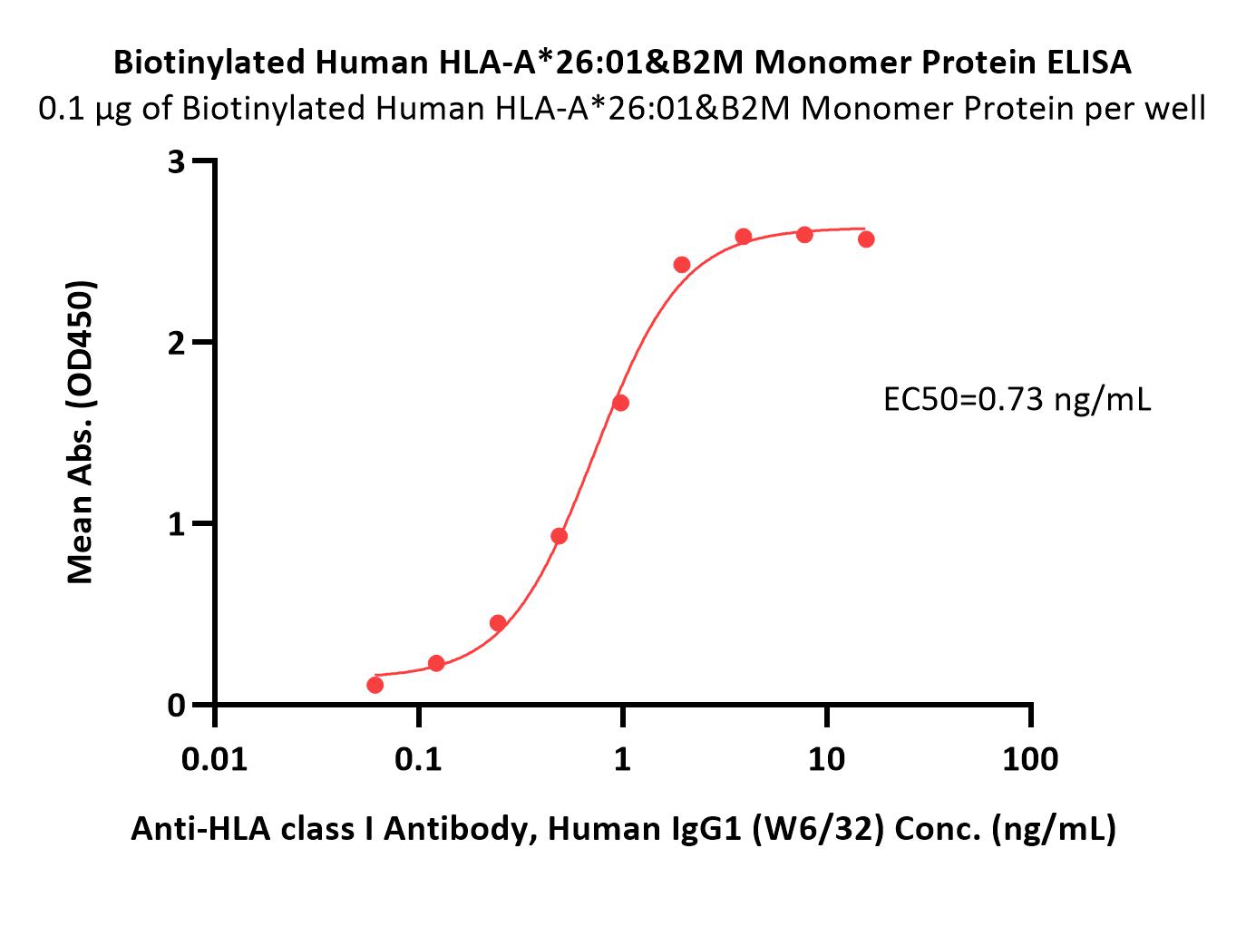  HLA-A*2601 & B2M ELISA