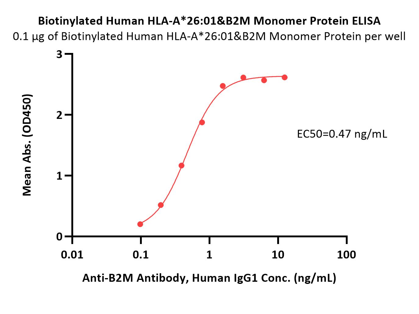  HLA-A*2601 & B2M ELISA