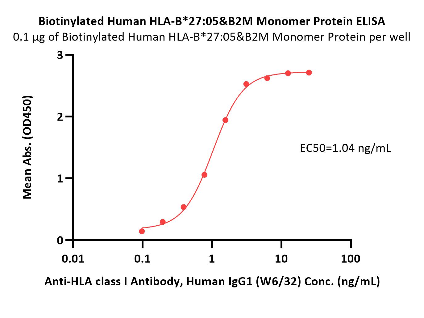  HLA-B*2705 & B2M ELISA