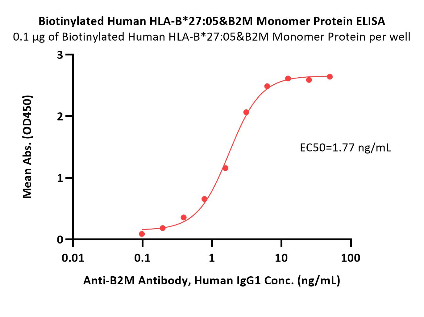  HLA-B*2705 & B2M ELISA