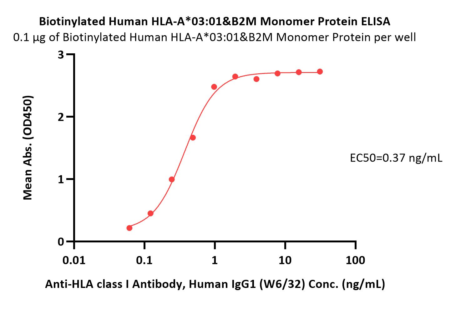  HLA-A*0301 & B2M ELISA