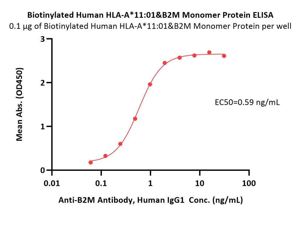  HLA-A*11:01 & B2M ELISA