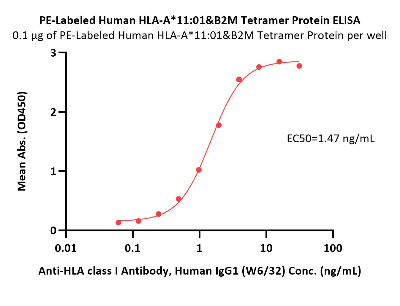  HLA-A*1101 & B2M ELISA